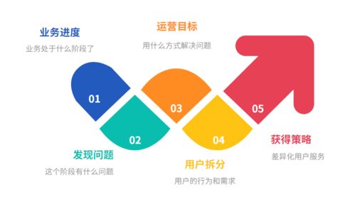 從產(chǎn)品與運(yùn)營角度如何進(jìn)行用戶運(yùn)營